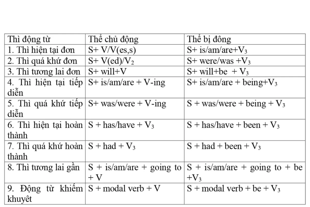 Hướng Dẫn Chi Tiết Cách Chuyển Câu Chủ Động Sang Bị Động Trong Tiếng Anh